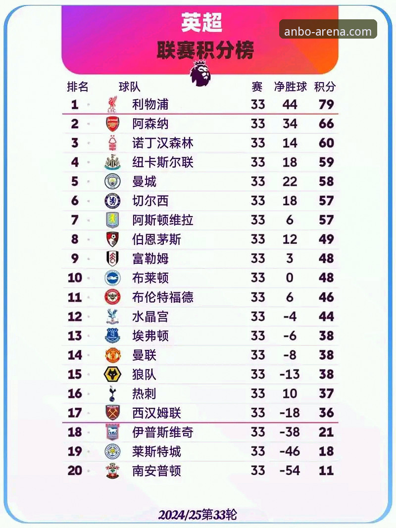 英超5月积分榜揭示的3大关键趋势：阿森纳领跑，曼联紧随其后